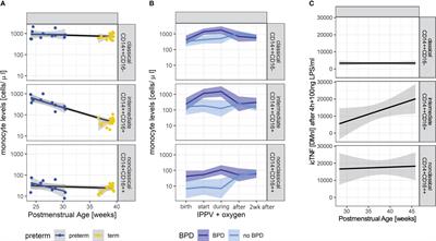 Monocyte signature as a predictor of chronic lung disease in the preterm infant